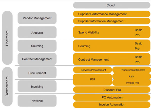 On-Demand SAP Ariba Integration with SAP ERP