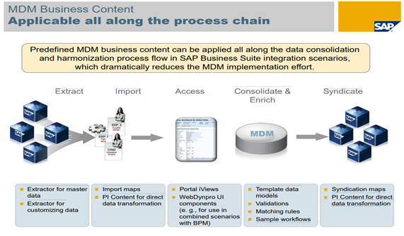 SAP-MDM-7.1-Business-Content