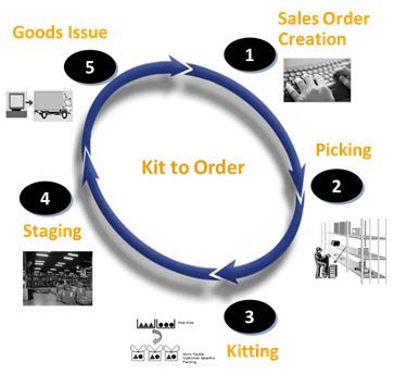 Kitting Process Flow Chart