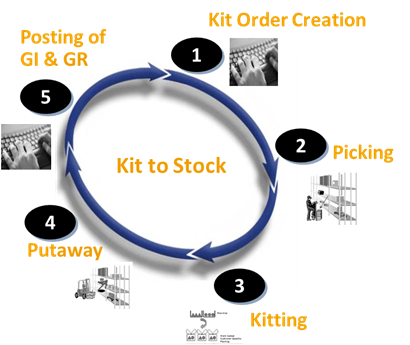 Kitting Process Flow Chart