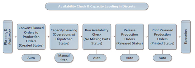 efficient-usage-in-discrete-manufacturing_process_flow