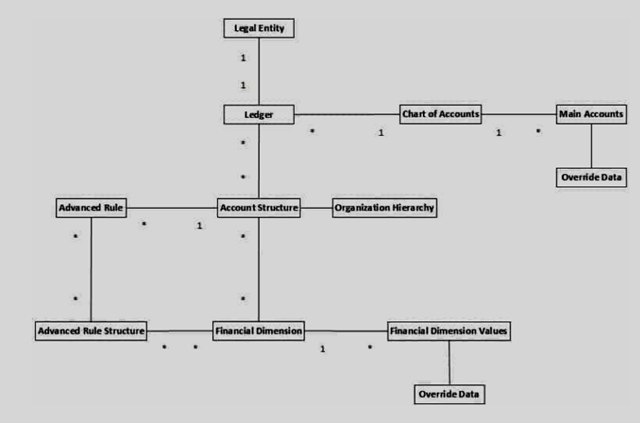 Entity Structure Chart