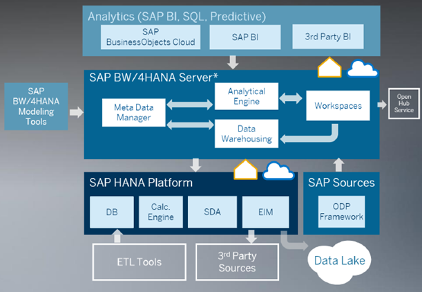 Sap Bw 4hana The Next Generation Data Warehouse