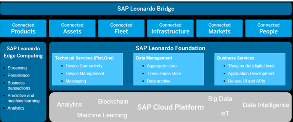 what-is-sap-leonardo1