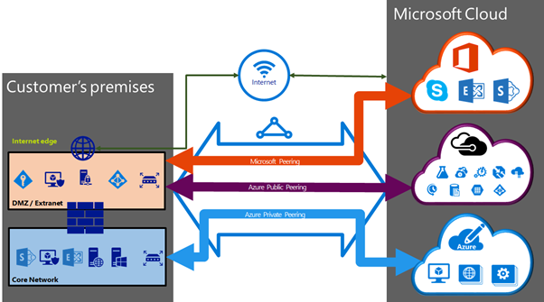 microsoft-azure-cloud-connectivity1