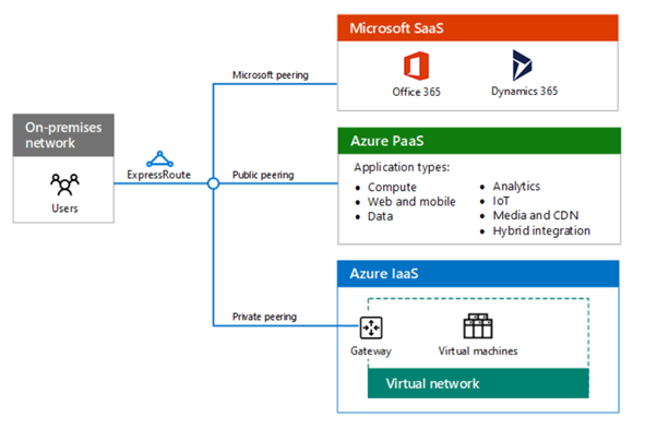 microsoft-azure-cloud-connectivity3