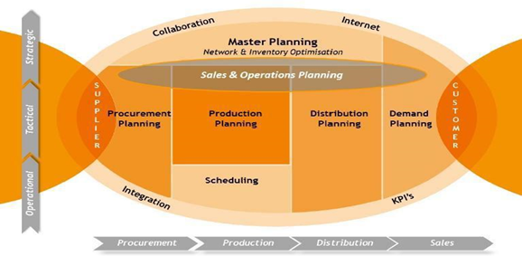 Oracle Ascp Process Flow Chart