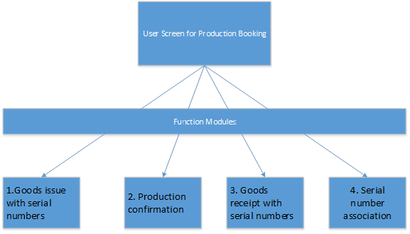 serial-numbers-in-production-execution5