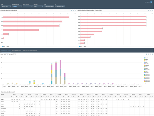 SAP DMI Graph