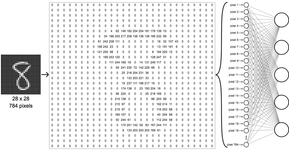 matrix representation