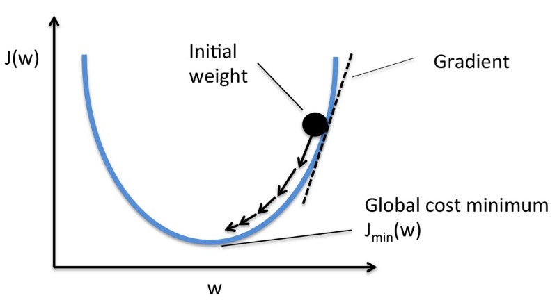 visualizing the cost function