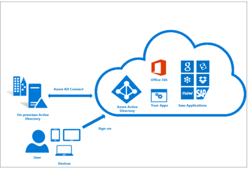 use case for Azure AD Connect,