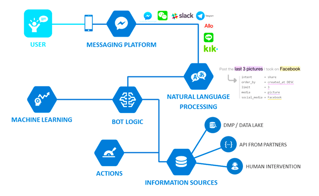  technologies that power a Chatbot