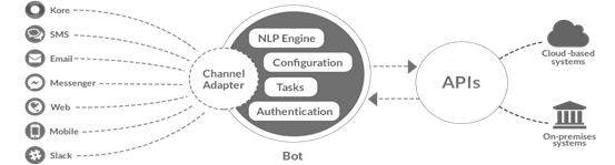 tools of Chatbot