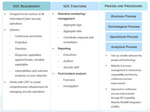 Security Operations Centers