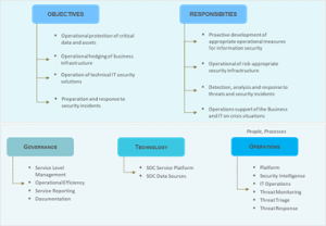 External managed SOCs