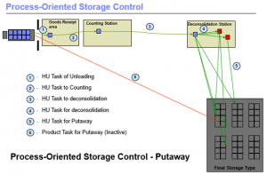 process-oriented storage control