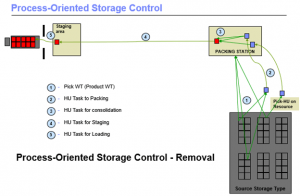 process-oriented storage control