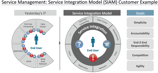 SIAM Customer example