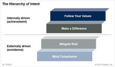 the hierarchy of intent