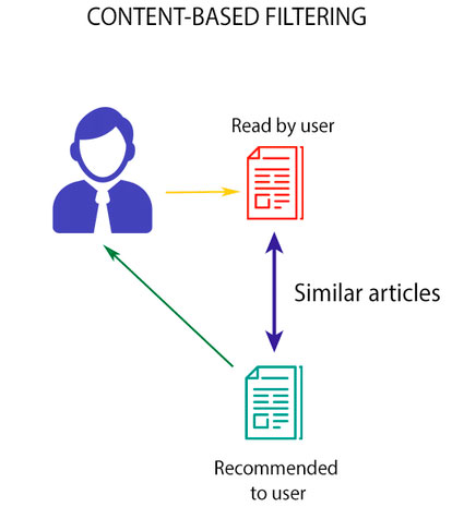 content based filtering