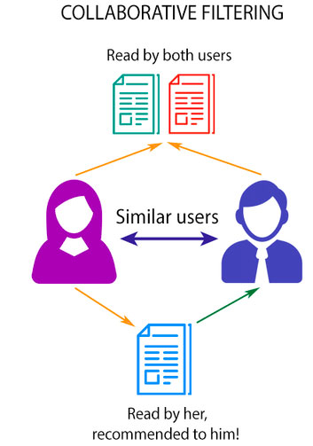 collaborative filtering