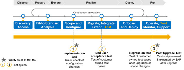 testing phases