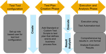 test your process