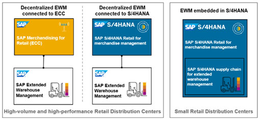 Main Deployment Options of SAP EWM