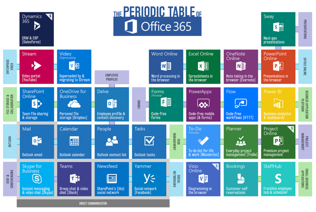 periodic table of office 365