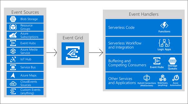 Azure Event Grid