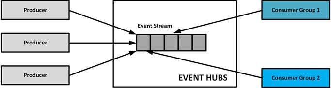 Event Hubs stream processing architecture