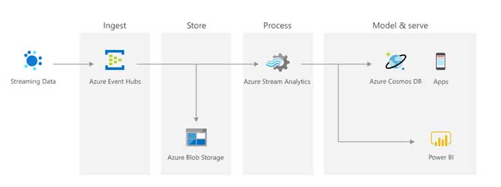 stream analytics