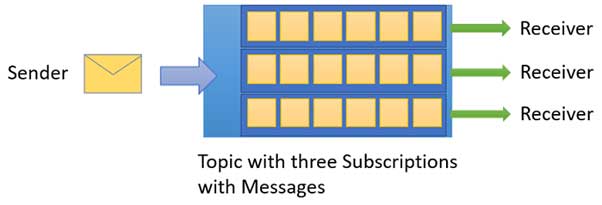 Topics and subscriptions