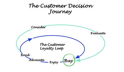 Customer Journey