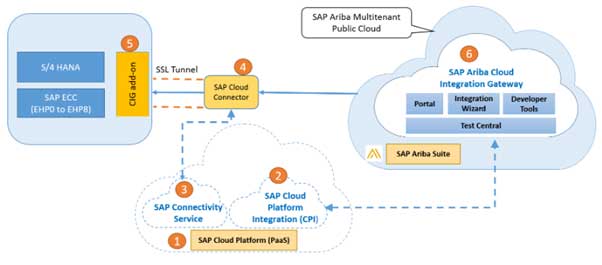 Table shows SAP Ariba Cloud Integration Gateway