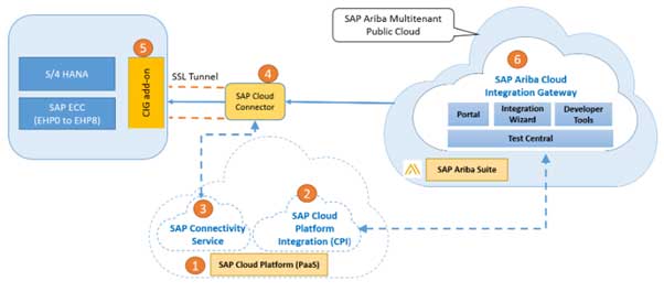 SAP Ariba Cloud Integration Gateway