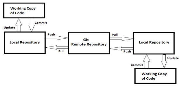 Git distributed version