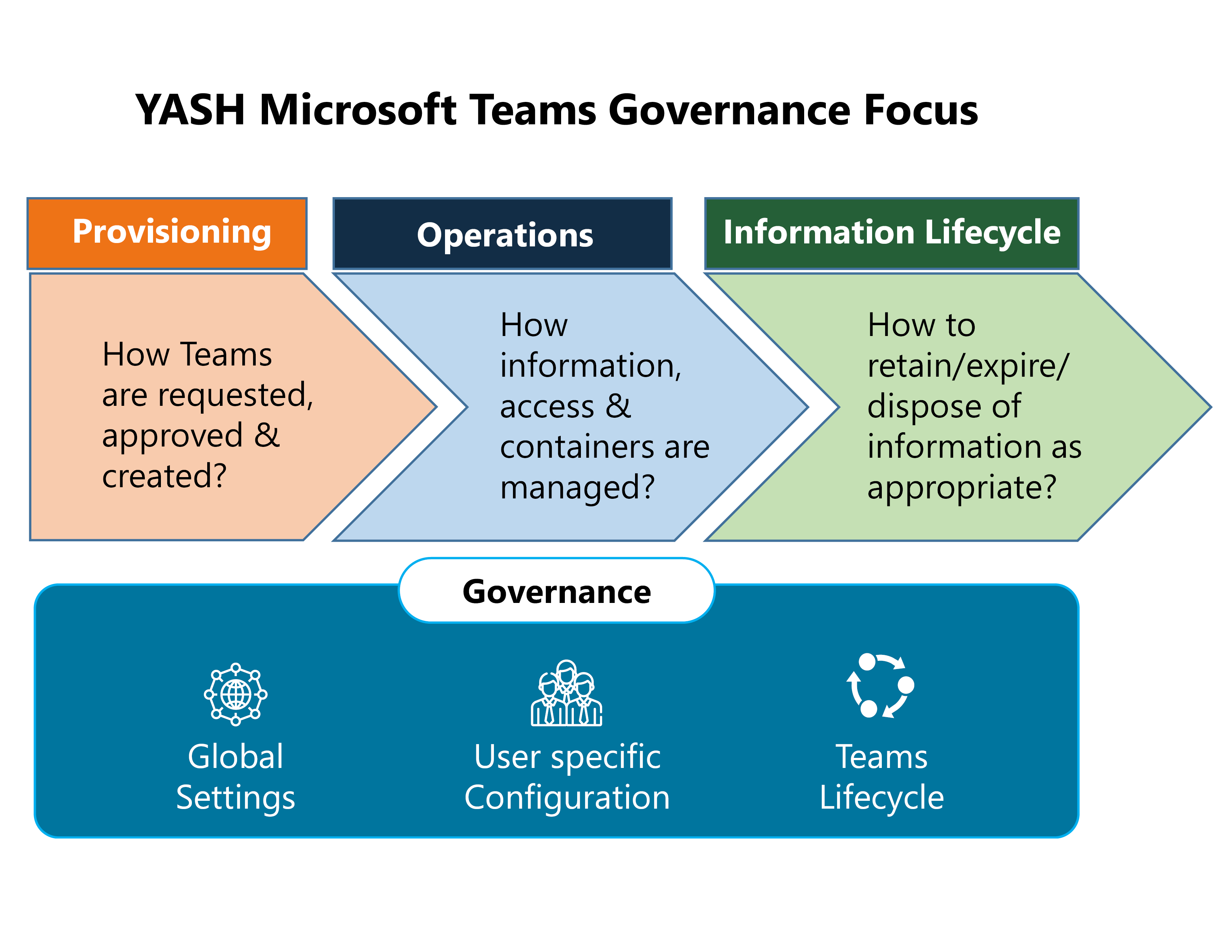 Compliance on Teams