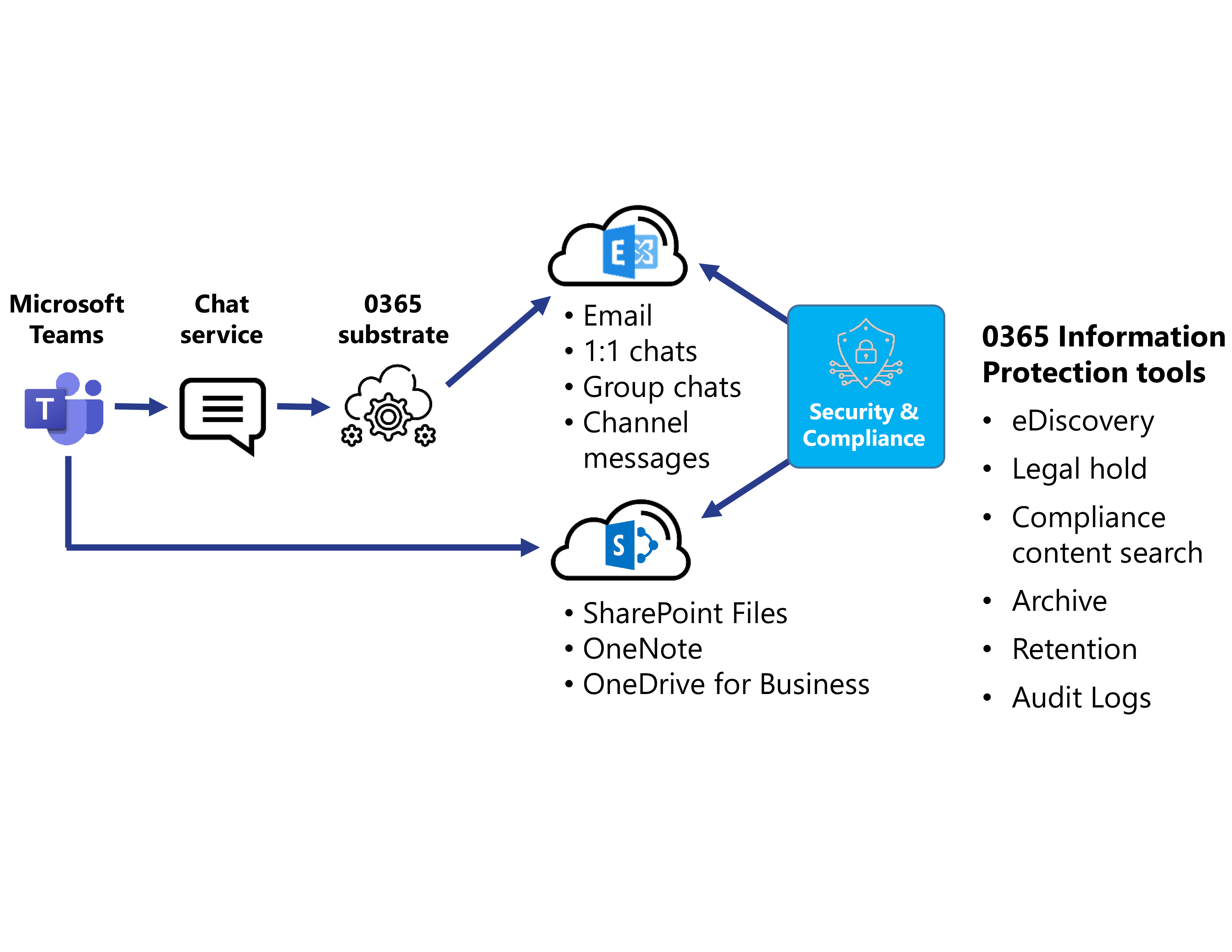 Data security when migrating to teams