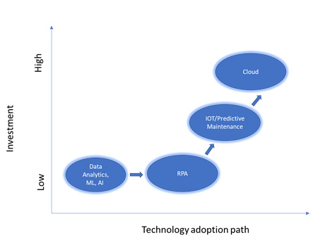 Rpa sales industry 4.0