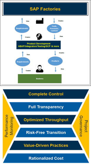 SAP Software Factory