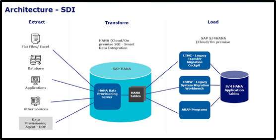 S4HANA Data Migration Cockpit – 403 Forbidden Service Cannot be