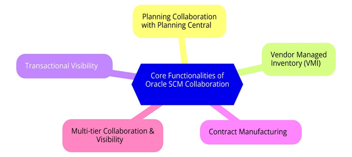 Core functions of Oracle Supply Chain Collaboration