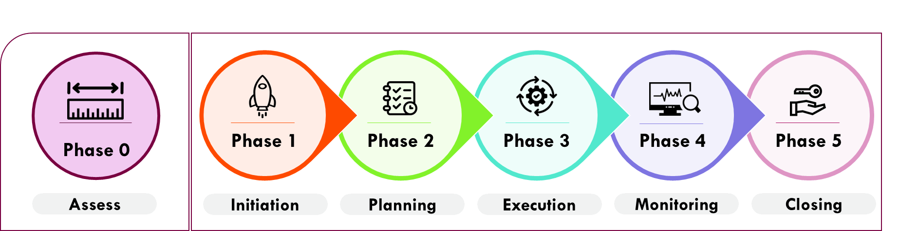 Phase 0: Foundation for Successful Digital Transformation