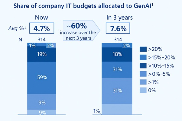 Why GenAI, Why Now?