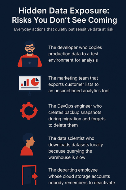 What Is that 1% ? - the Shadow Data