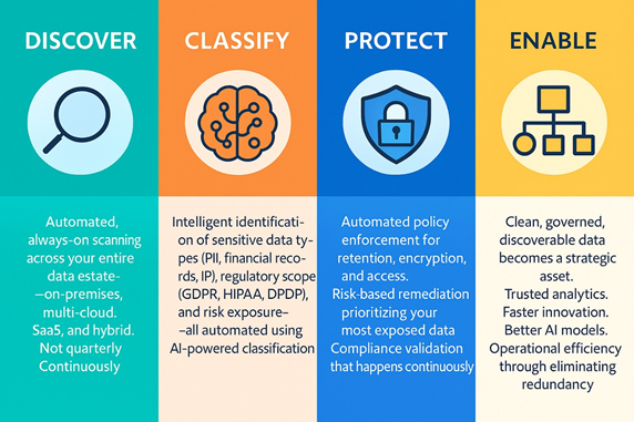 The YASH Approach: Continuous Data Discovery for Resilient Security