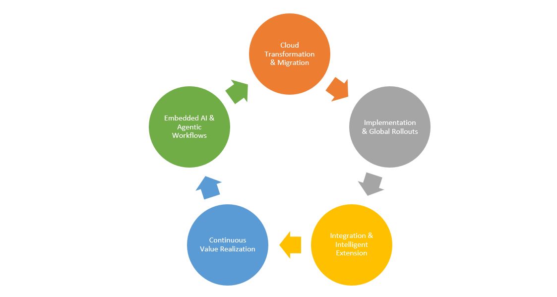 SAP S/4HANA Cloud Partner