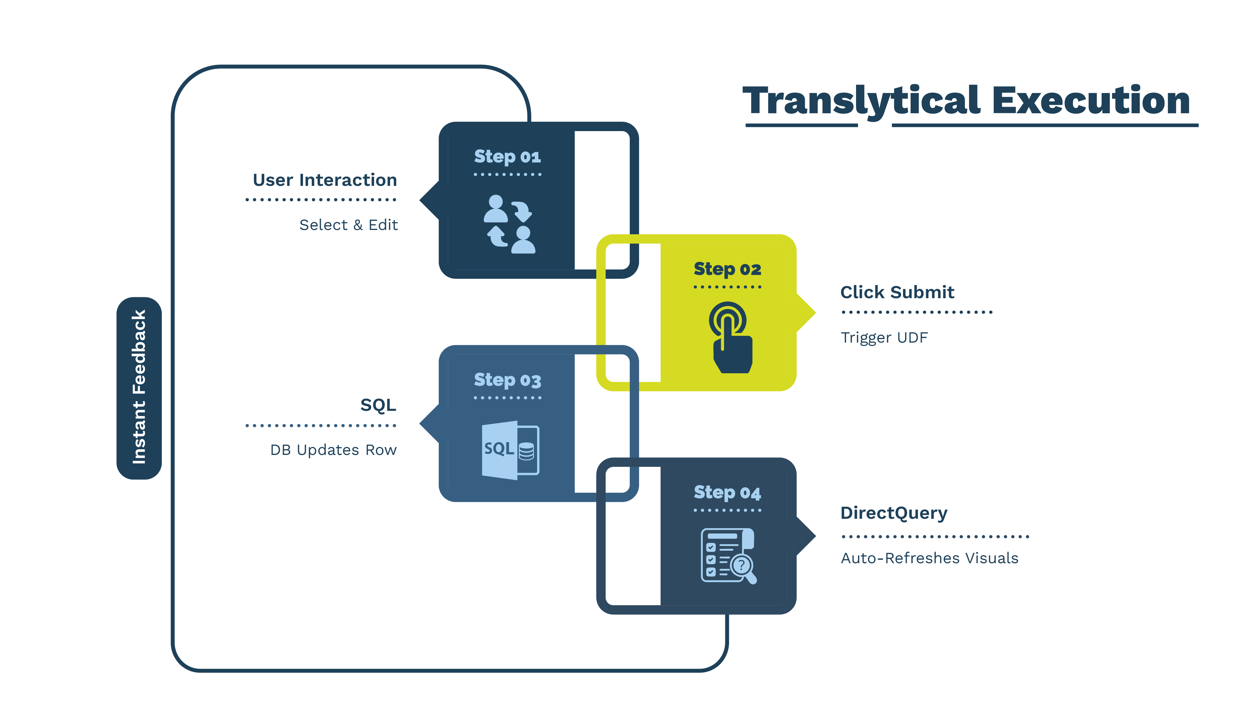 Translytical Execution